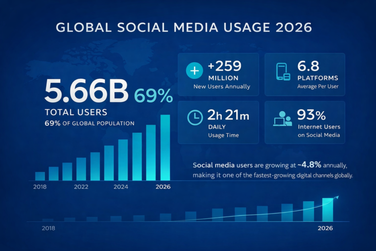 How to Scale B2B Lead Gen via Social Media in 2026